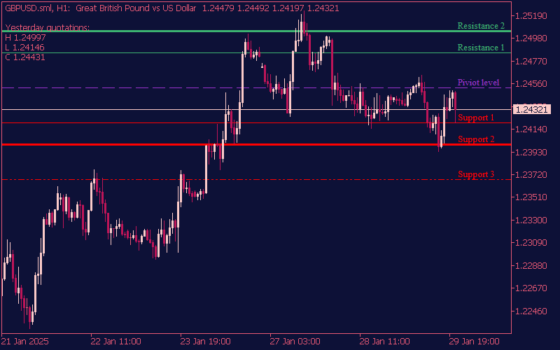 support-and-resistance-levels-indicator-mt5