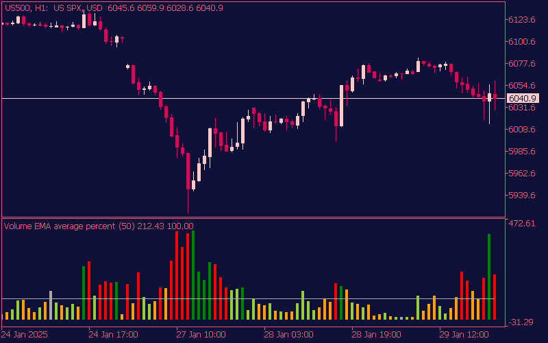 volume-average-percent-indicator-mt5