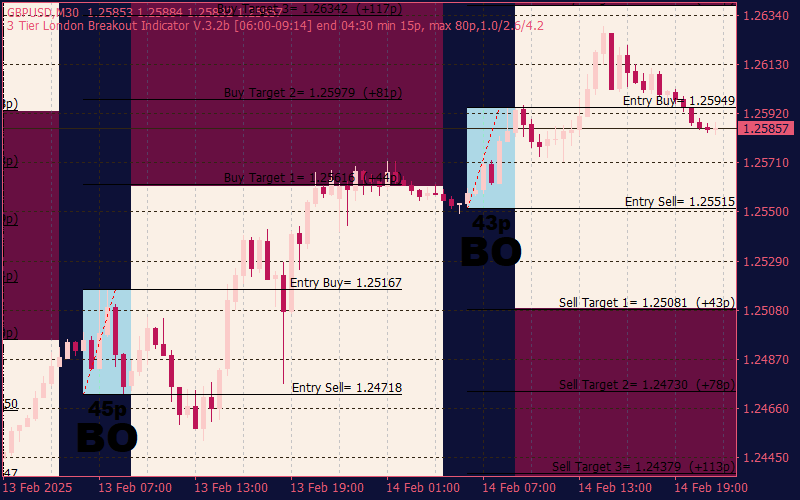 3-tier-london-breakout-indicator-mt4