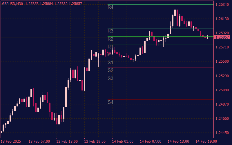 All Pivot Points Indicator for MT4