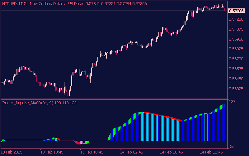 cronex-impulse-macd-indicator-mt5