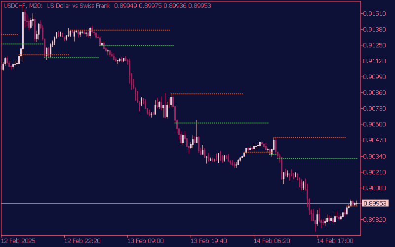 wpr-support-resistance-indicator-mt5