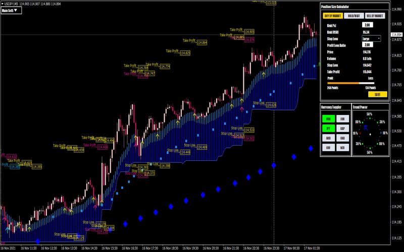 Most Popular MetaTrader Indicators