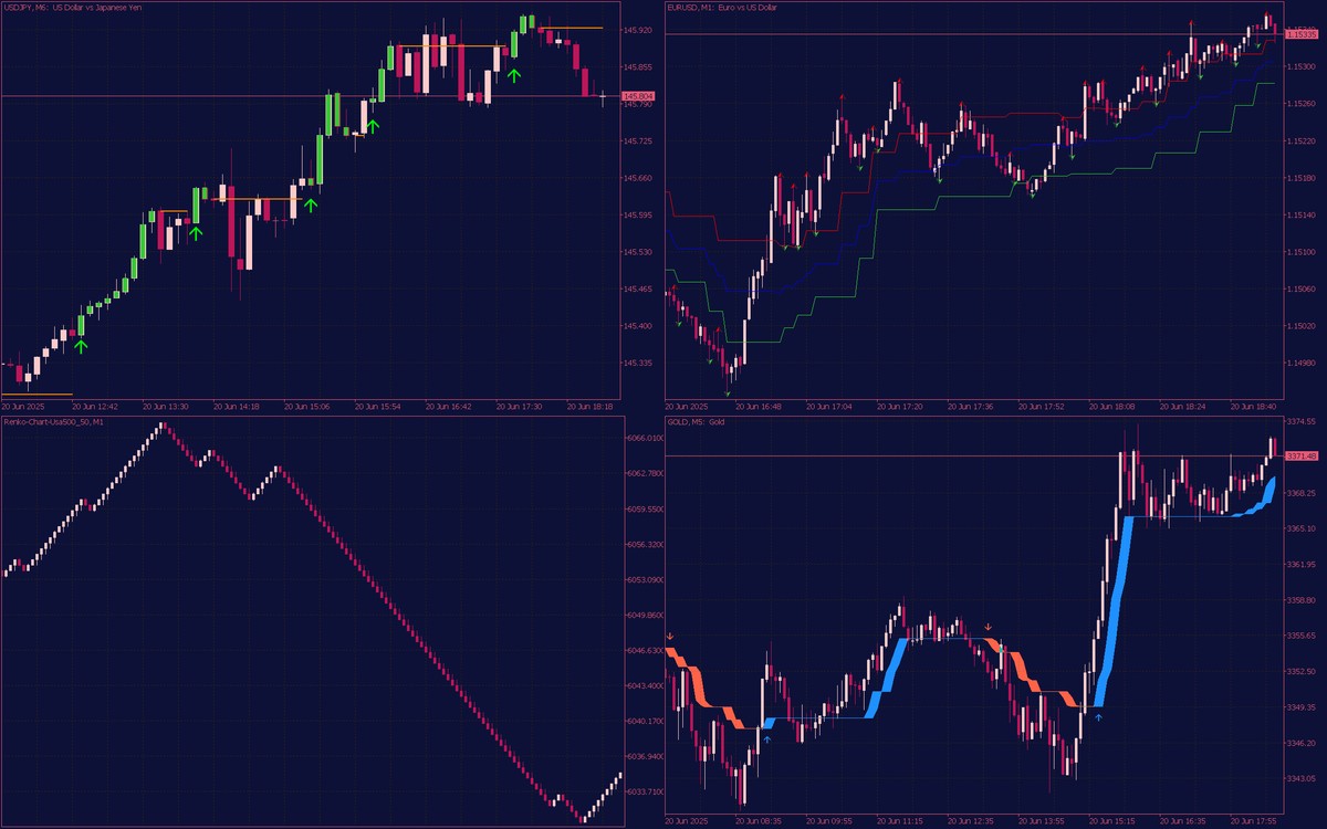 Best Indicators for MT4 and MT5