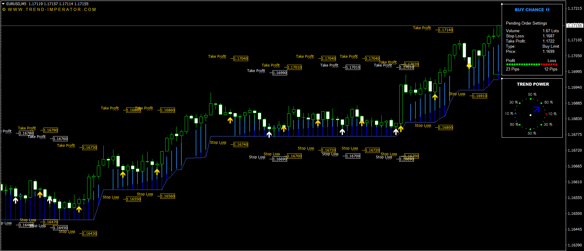 Accurate Currency Trading Indicators