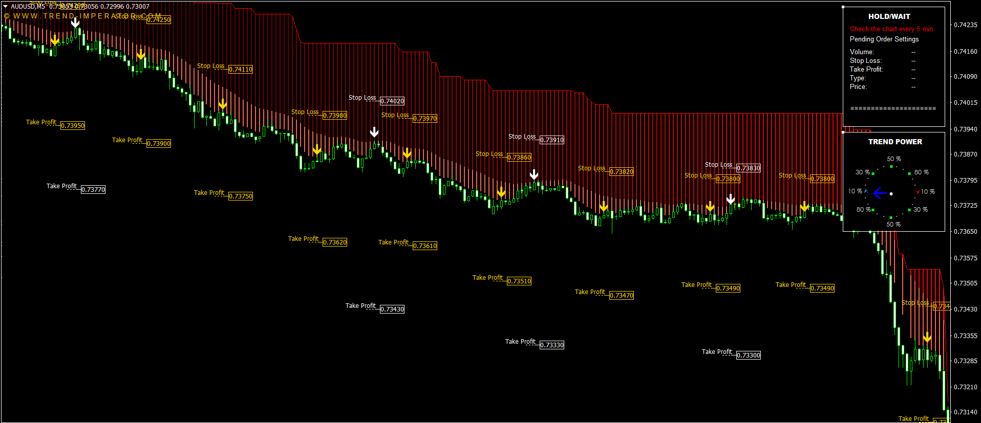 Best Forex Indicator for MT4 and MT5