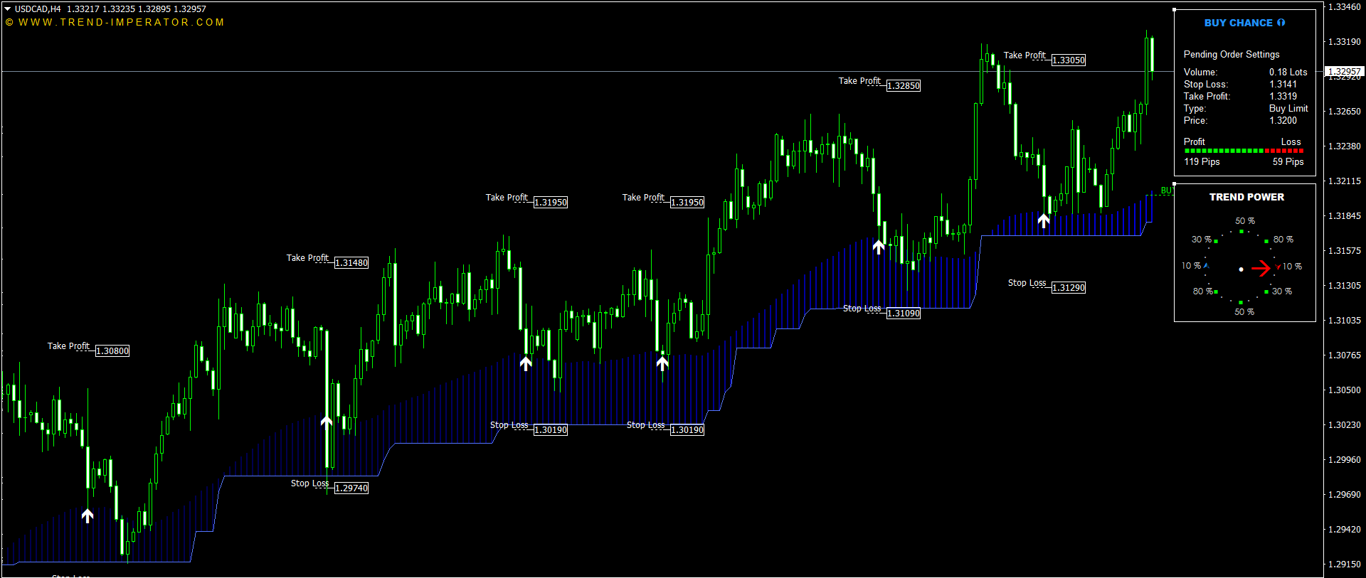 Great Indicators for MT4 and MT5