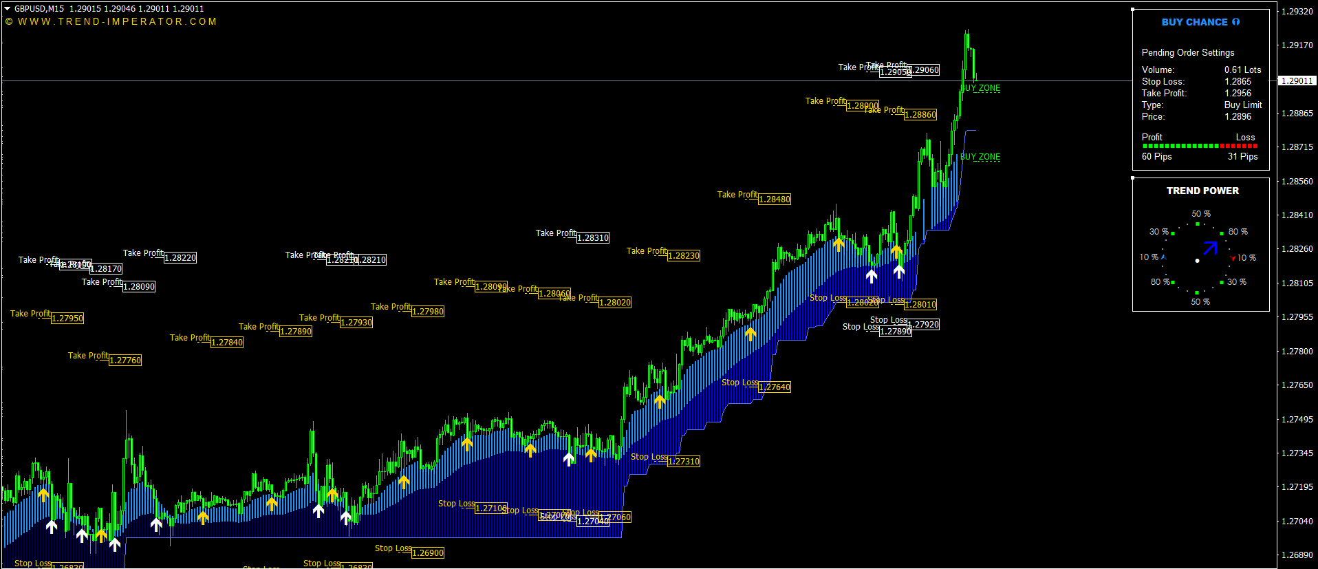 Highly Accurate Trading Signals