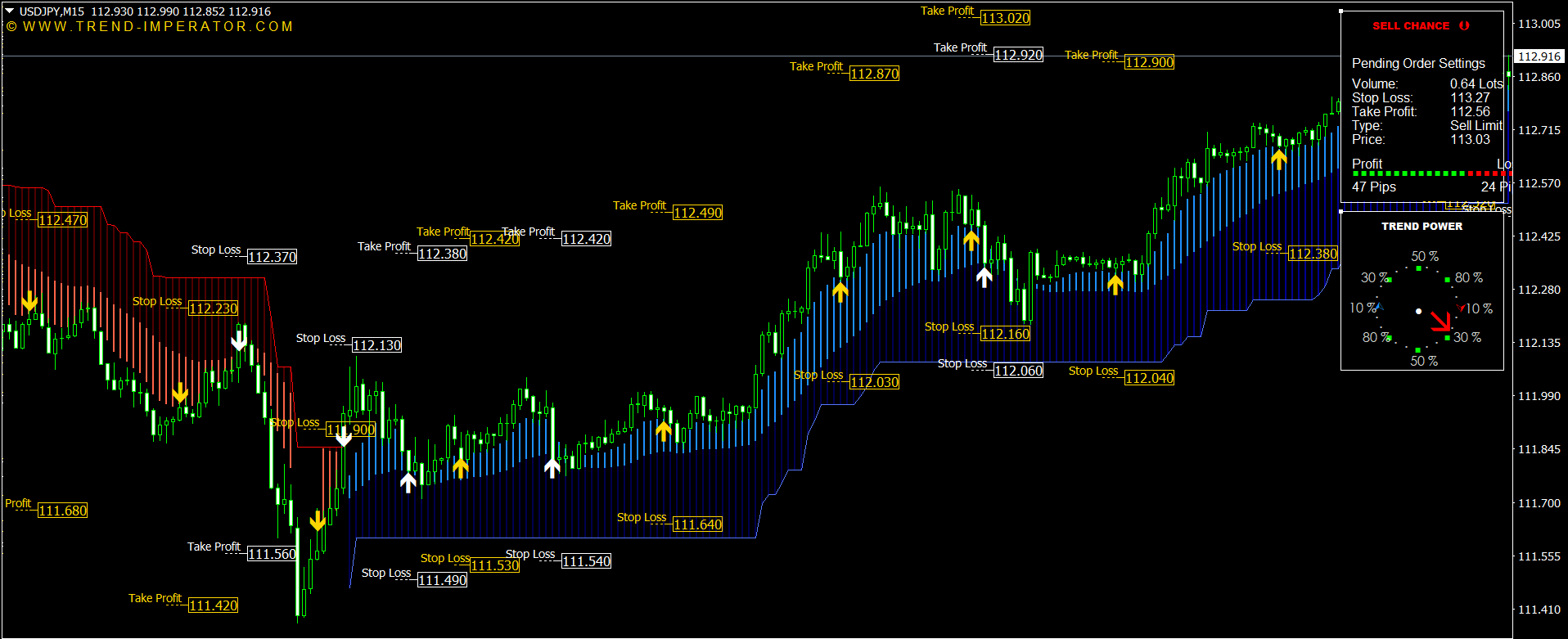 Non-Lagging Currency Trading Indicator