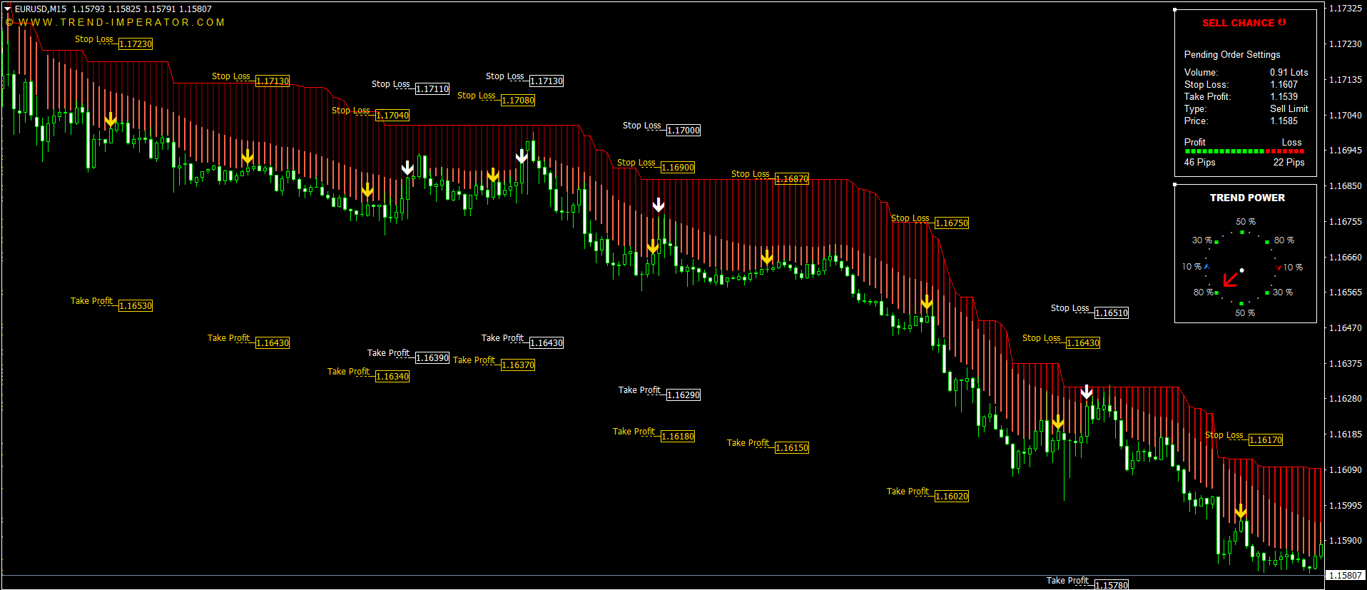 Non-Lagging Forex Signals