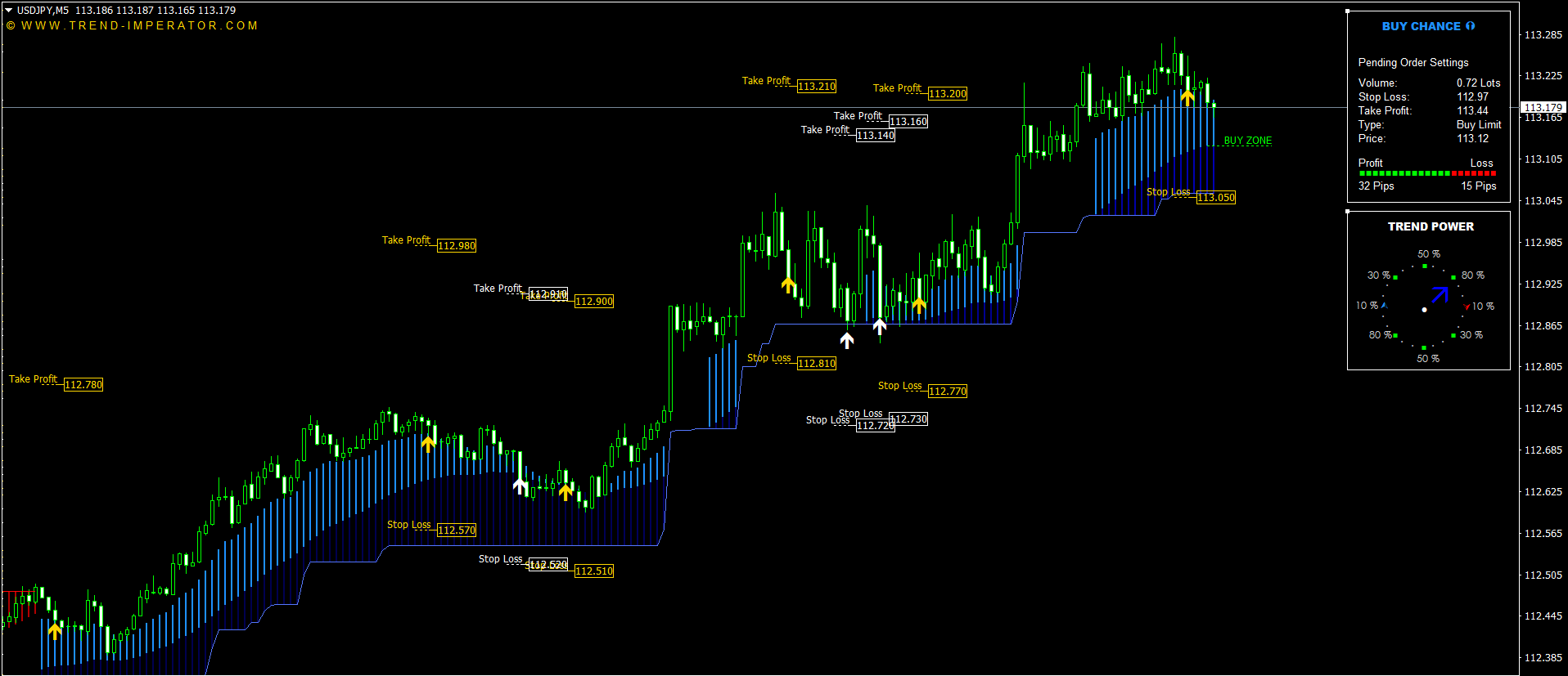 Top Forex Signals