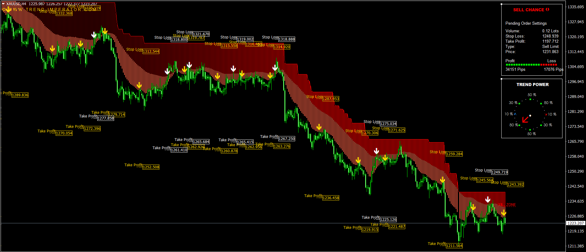 Best Indicators for MT4 and MT5