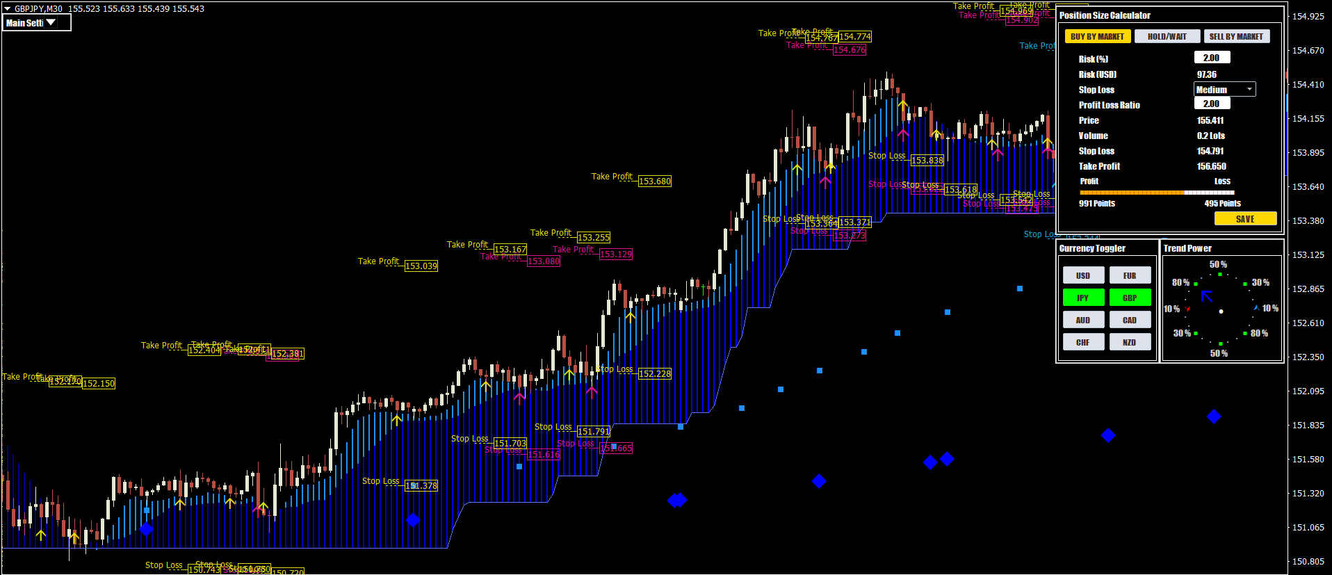 Accurate Non-Repainting Indicators