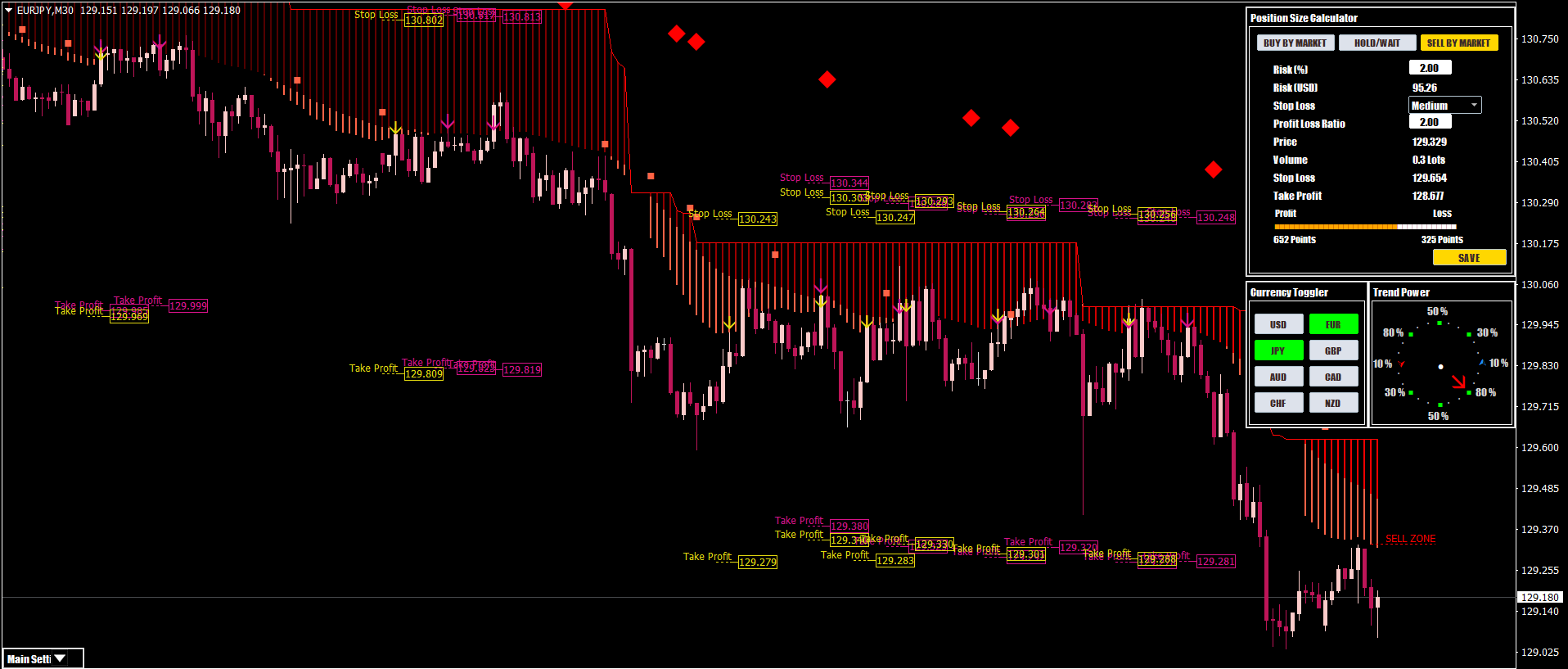 Premium MetaTrader indicators with arrows and automated risk management levels